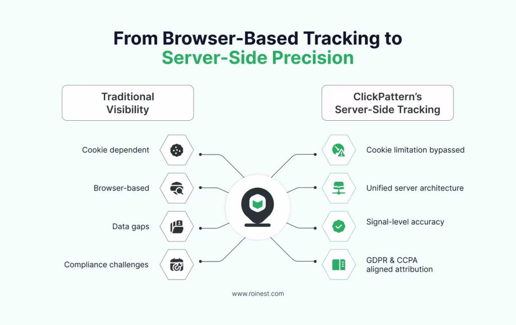 How ClickPattern's server-side tracking changes the ad tracking and performance marketing paradigm