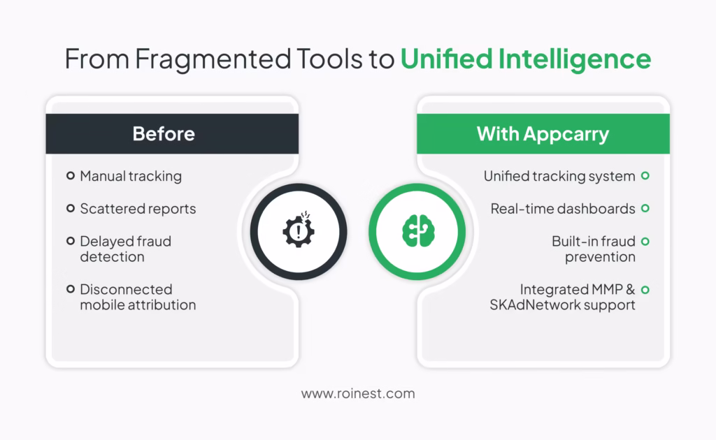 How Appcarry transforms the tracking experience, from fragmented tools to a single, unified intelligence source.
