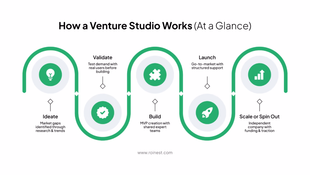 How a venture studio works at a glance