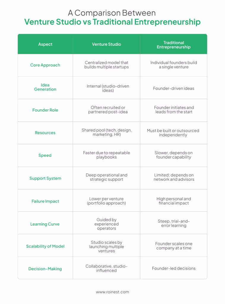 How does a venture studio differ from traditional entrepreneurship?
