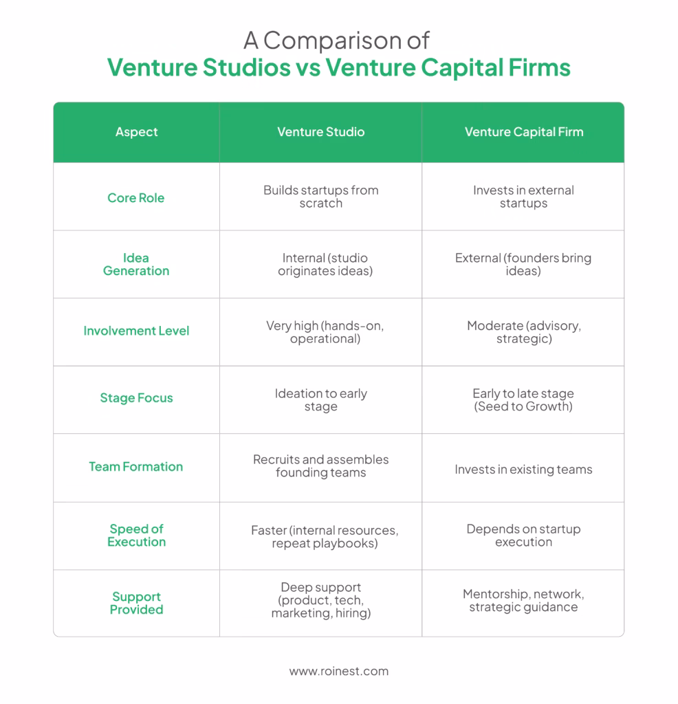 Differences between venture studio model and venture capital firms