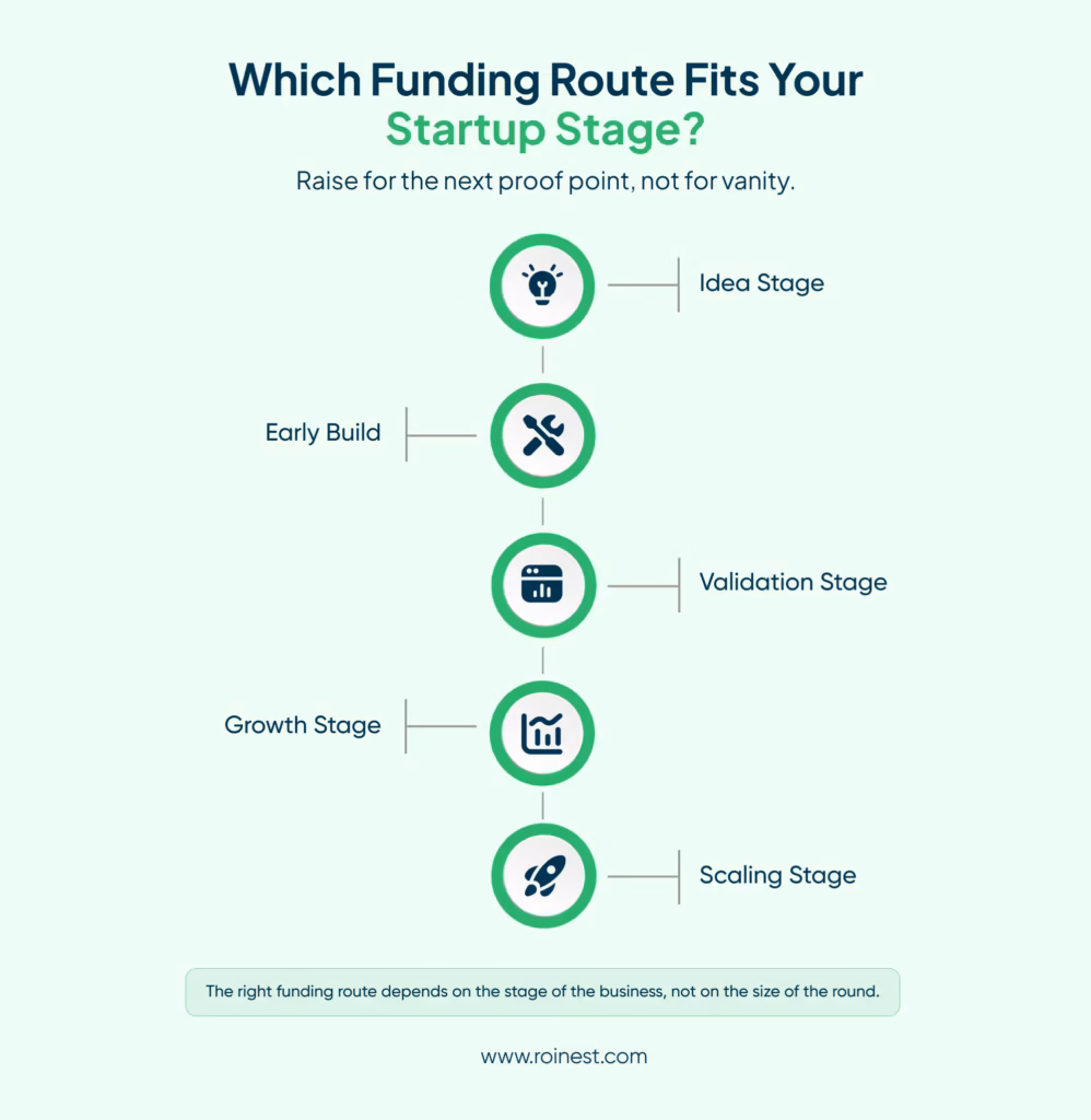 Which startup funding India route fits you?