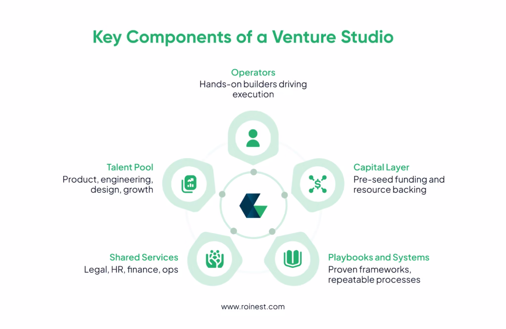 Key components of a venture studio model